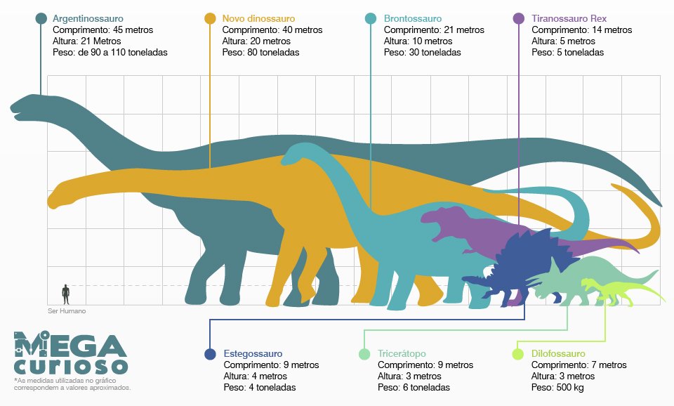 Cientistas encontram fósseis de um dos maiores dinossauros do mundo