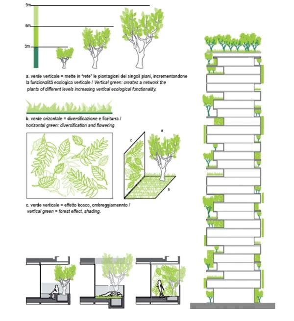Arquiteto italiano projeta a primeira floresta vertical do mundo