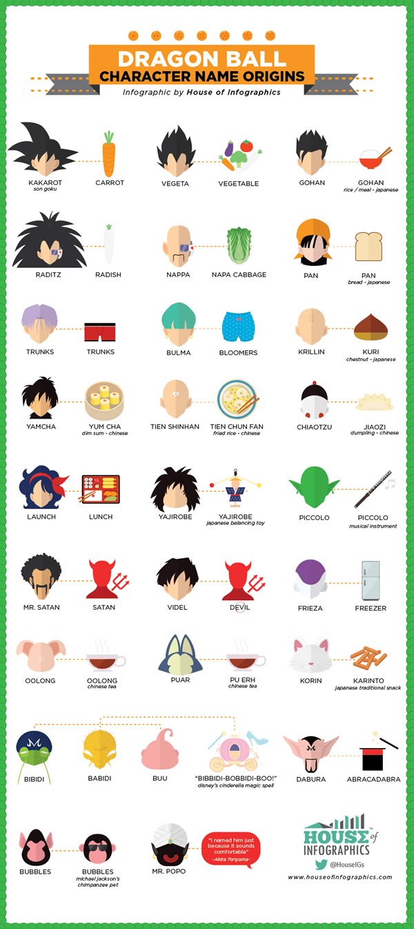 Significado dos nomes dos personagens de Dragon Ball - Aficionados