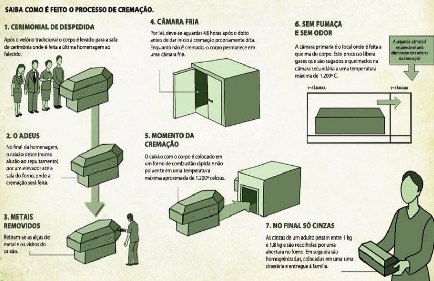 Processo de Cremação  Educação - LONITÉ™