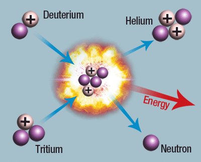 Fusão nuclear gera energia pela segunda vez em teste histórico - TecMundo