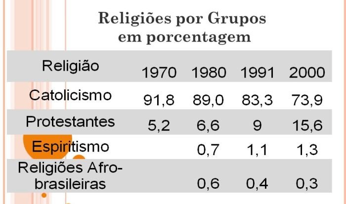 As religiões – fatos e números