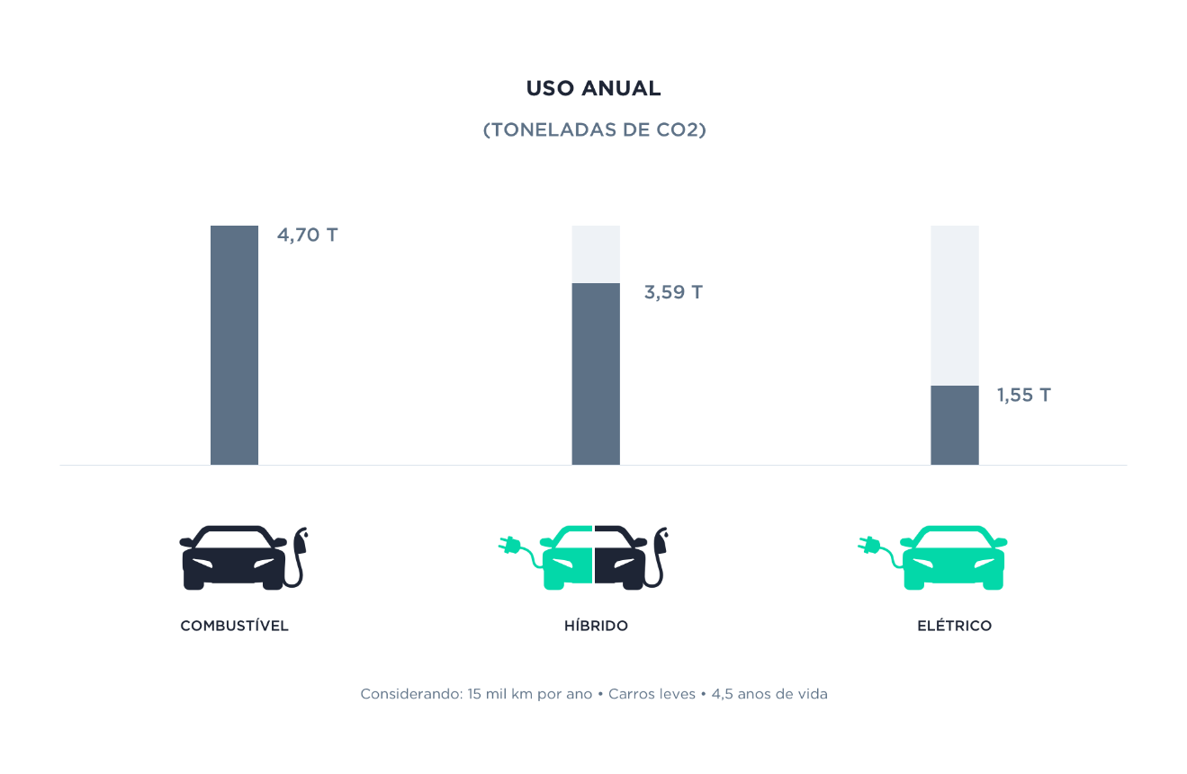 Veículos Elétricos - Os Carros Verdes - Emissão Zero de Carbono