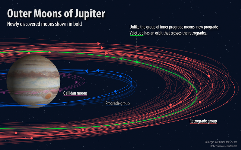 Novas luas de Júpiter