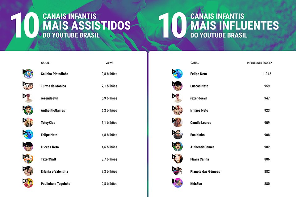 Imagem de Ranking divulga lista dos canais preferidos das crianças no YouTube Brasil no megacurioso