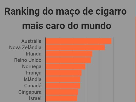 Ranking dos países com o maço de cigarro mais caro do mundo
