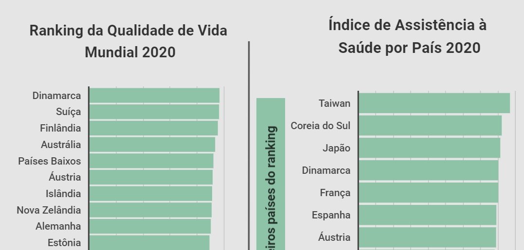 Melhores países no ranking de qualidade de vida e assistência à saúde