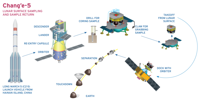 Modelo explicativo sobre as etapas da missão Chang'e 5