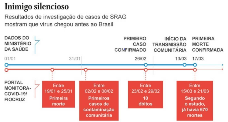 Linha do tempo das transmissões do vírus SARS-CoV-2 no Brasil