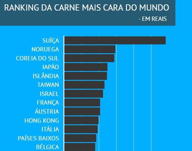 Qual país tem a carne mais barata do mundo?