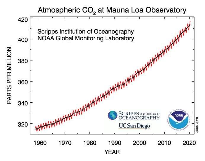Fonte: NOAA and Scripps Institution of Oceanography