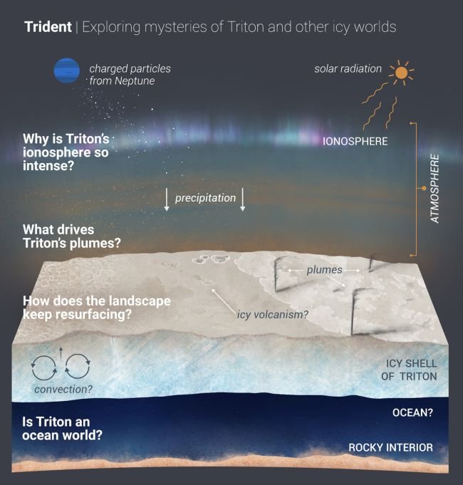 Missão Tridente pode encontrar água em Tritão (Fonte: NASA)