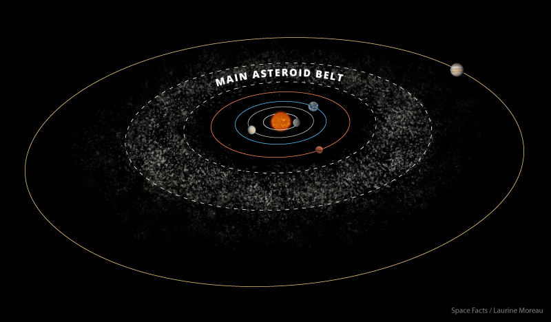 Um cinturão de asteroides existe além da órbita de Marte.