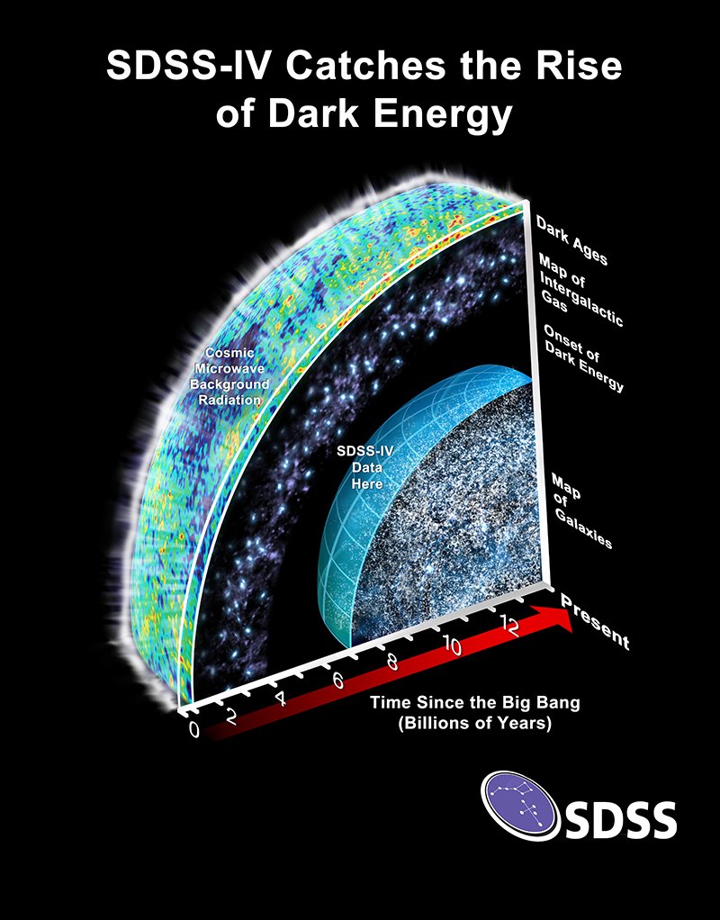 Distribuição de galáxias e quasares desde o início do universo e sua relação com energia escura