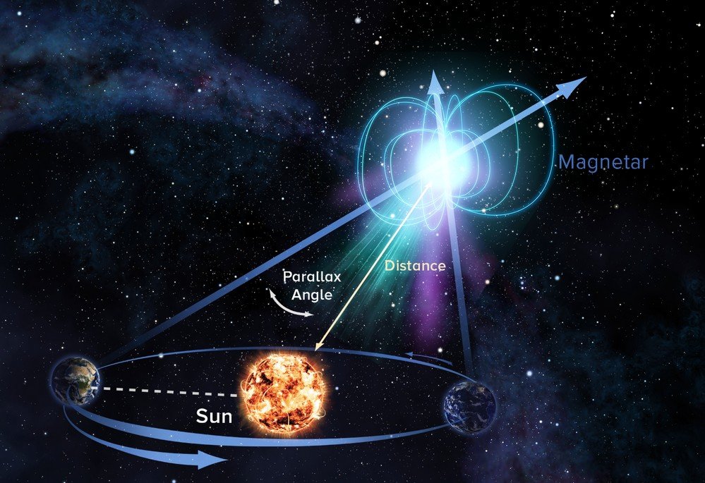 O efeito paralaxe permitiu calcular a distância até um magnetar dentro da Via Láctea.