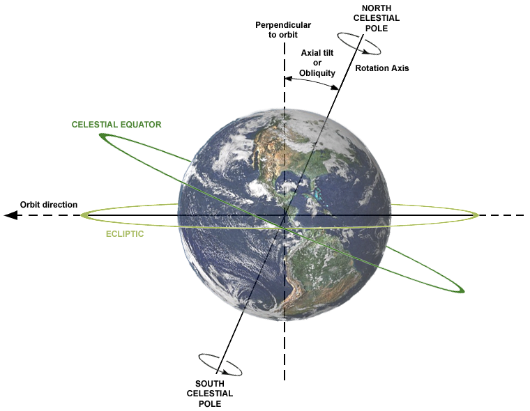A inclinação da Terra está em 23,5º, mas muda para 24,1º a cada 23 mil anos (Fonte: Wikimedia Commons)