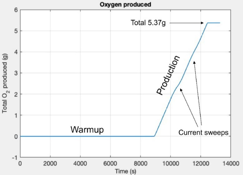 O gráfico de trabalho da MOXIE, com o tempo de aquecimento e conversão de pouco mais de 5g de oxigênio.