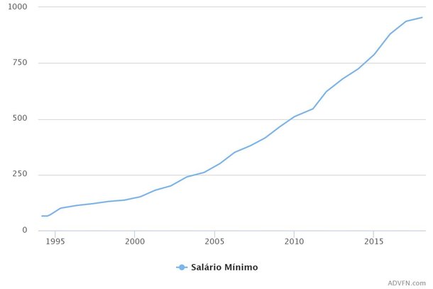 Evolução do Salário Mínimo Brasileiro Pós-Plano Real. (Fonte: ADVFN)