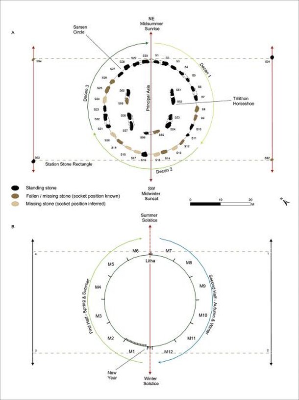 Ilustração mostra como os elementos se combinam para formar o calendário em Stonehenge. (Fonte: Antiquity/Reprodução)
