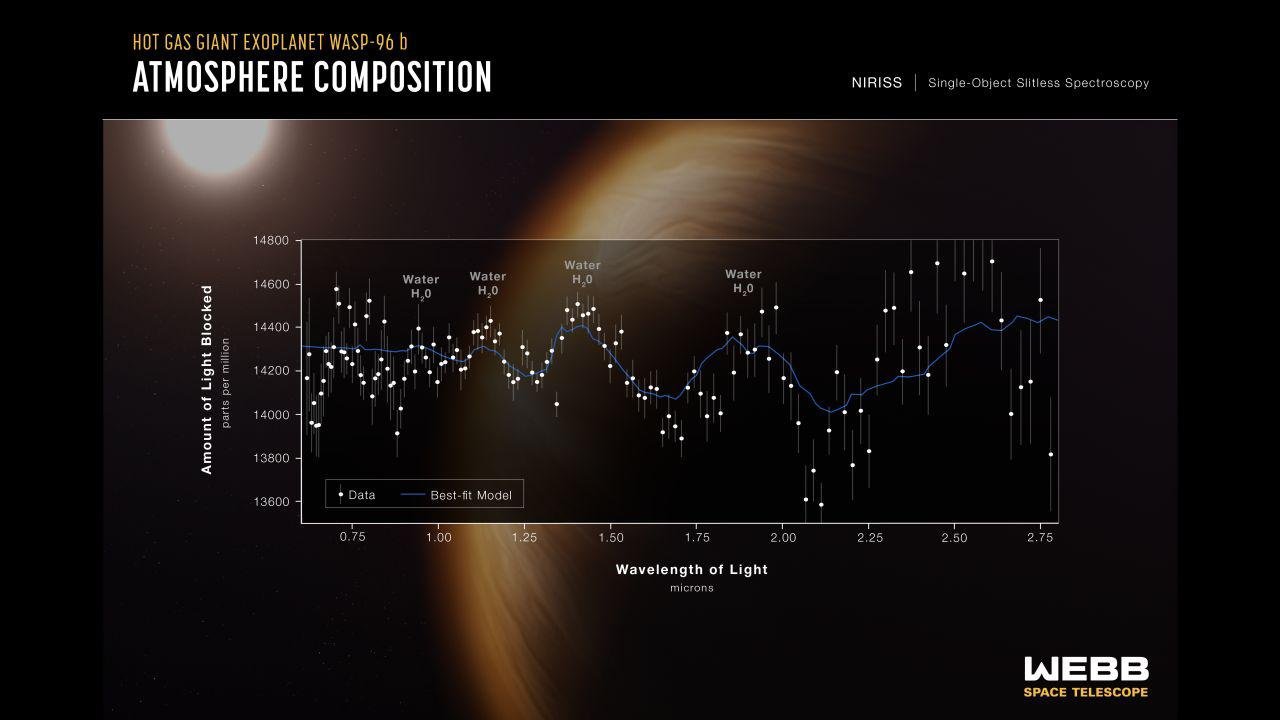 Espectro do exoplaneta WASP-96b. (Fonte: NASA/Reprodução)