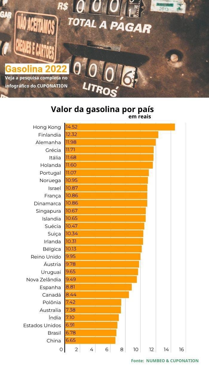 Ranking dos países com as gasolinas mais caras do mundo. (Fonte: Cuponation/Reprodução)