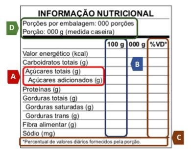 Novas normas vão impactar a forma que a tabela de informação nutricional é apresentada