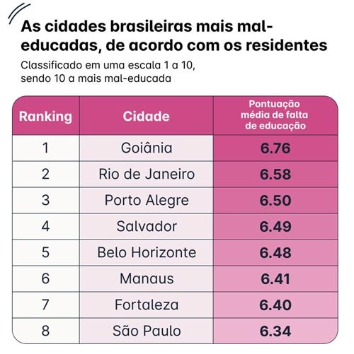 Goiânia, Rio de Janeiro e Porto Alegre lideram o ranking de cidades brasileiras mais rudes, segundo pesquisa