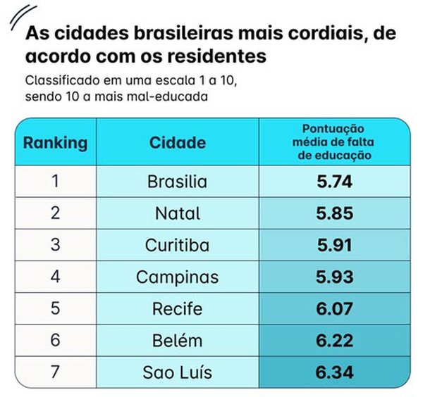 Brasília, Natal e Curitiba são as campeãs no quesito cordialidade