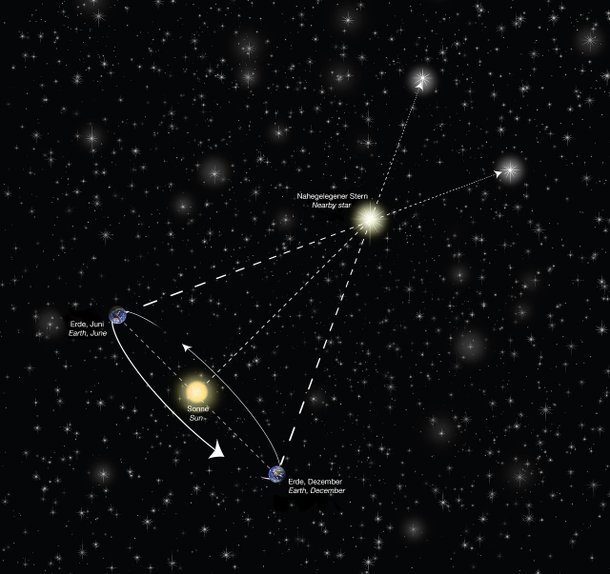 Ângulo de paralaxe. (Fonte: ESO Supernova/ Divulgação)