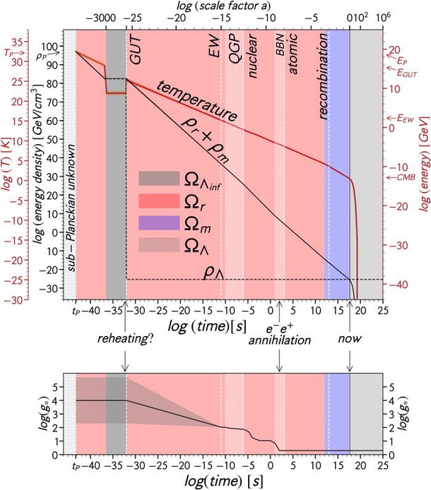 Grfico criado por Lineweaver e Patel. (Fonte: American Journal of Physics/Reproduo)