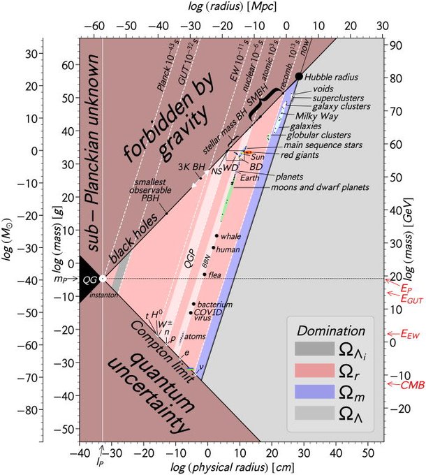 Massas, tamanhos e densidades relativas de objetos no Universo. (Fonte: American Journal of Physics/Reproduo)