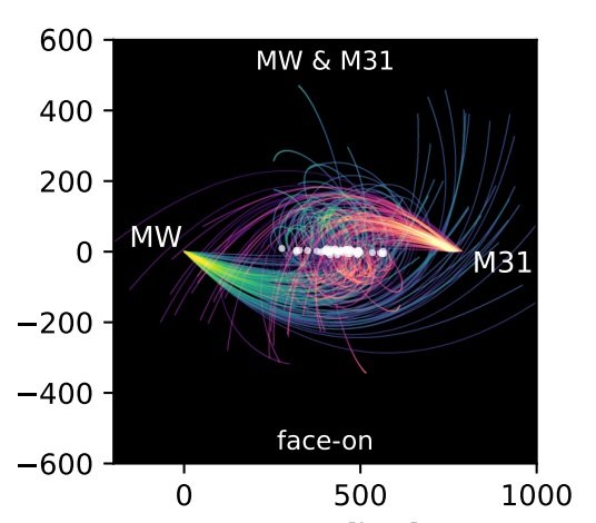 Os pontos brancos representam as vezes que as duas galáxias, Via Láctea (MW) e Andrômeda (M31), podem se chocarem. (Fonte: Till Sawala et al./  Divulgação)