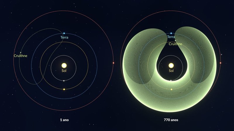 Ilustração mostra o tempo gasto por Cruithne (Fonte: Star Walk, Vito Technology, Inc./ Divulgação)