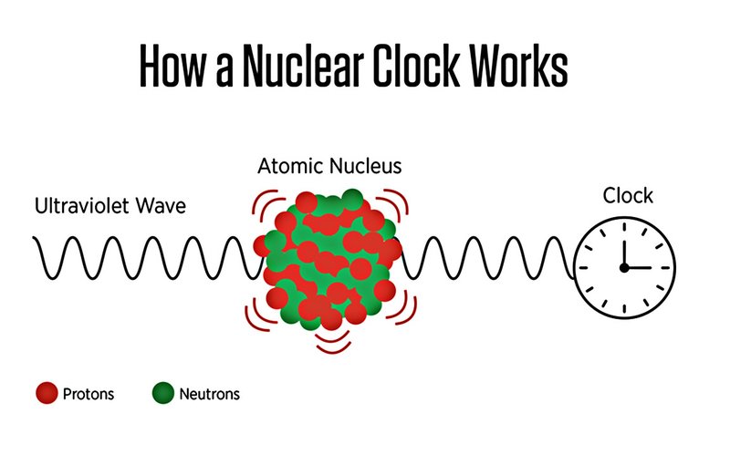 Relógio nuclear funciona usando luz ultravioleta para excitar o núcleo de um átomo. (Fonte: N. Hanacek/NIST/Divulgação)